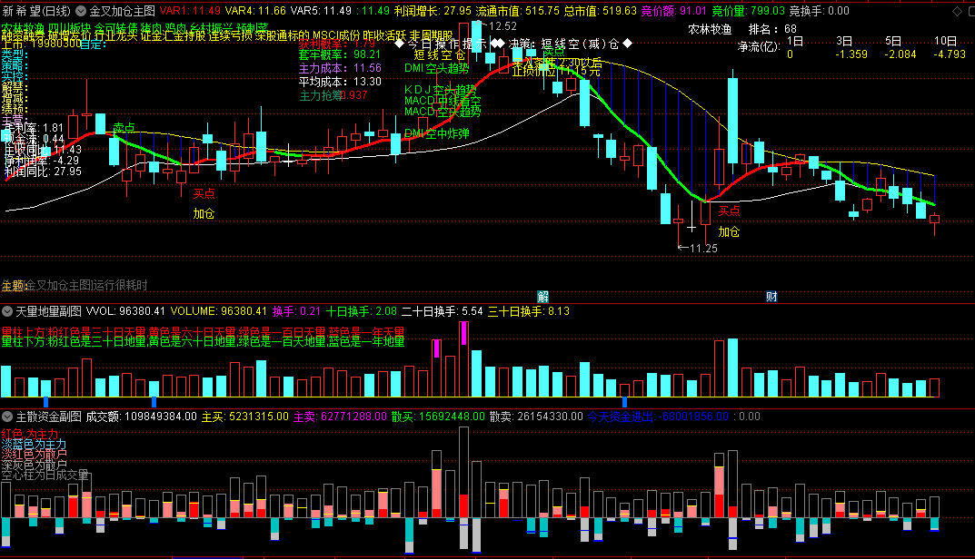 分享〖金叉加仓〗主图+〖天量地量〗副图+〖主散资金〗副图指标 一主二副合一看盘指标 通达信 源码