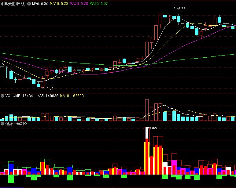 监控盘面强弱--〖强势一号〗副图指标 转强坚定持股 涨幅减小就离场 通达信 源码