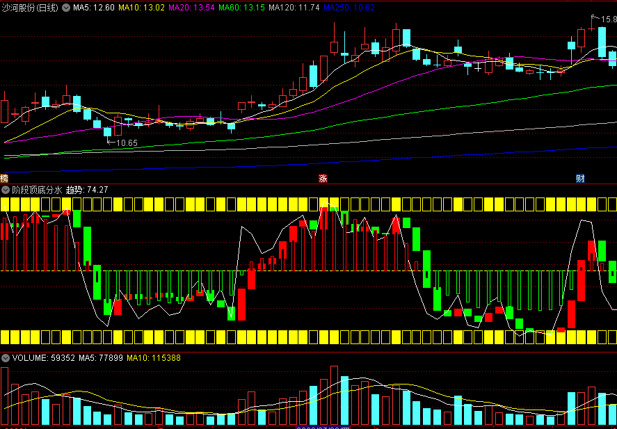 〖阶段顶底分水岭〗副图指标 筹码动力 区间涨跌 通达信 源码