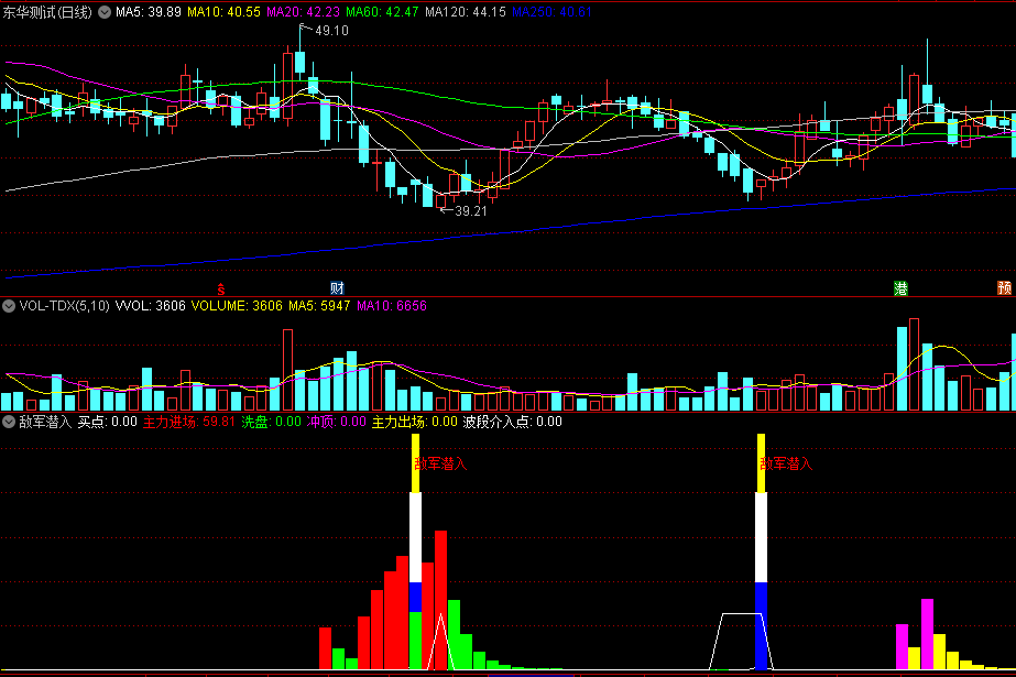 同花顺敌军潜入副图指标 配合KDJ一起使用 信号出现后要调整到位才出手 源码 效果图