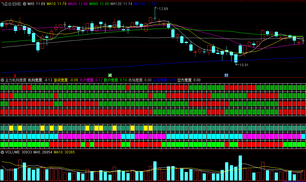 〖主力机构意愿共振〗副图指标 最上面的那趟指标出现红块买入股价继续上涨的概率高 通达信 源码