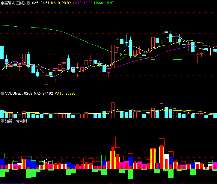 监控盘面强弱--〖强势一号〗副图指标 转强坚定持股 涨幅减小就离场 通达信 源码