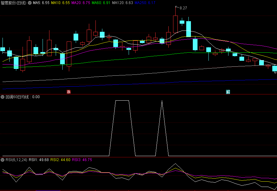 〖回调60日均线〗副图/选股指标 上升趋势中回调到60/120/240日线是潜在买点 通达信 源码