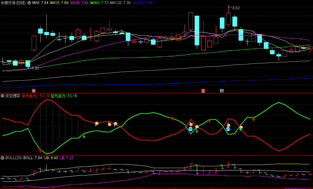 〖多空博弈〗副图/选股指标 以看涨和看跌来辅助提醒 红线在绿线上持股 通达信 源码