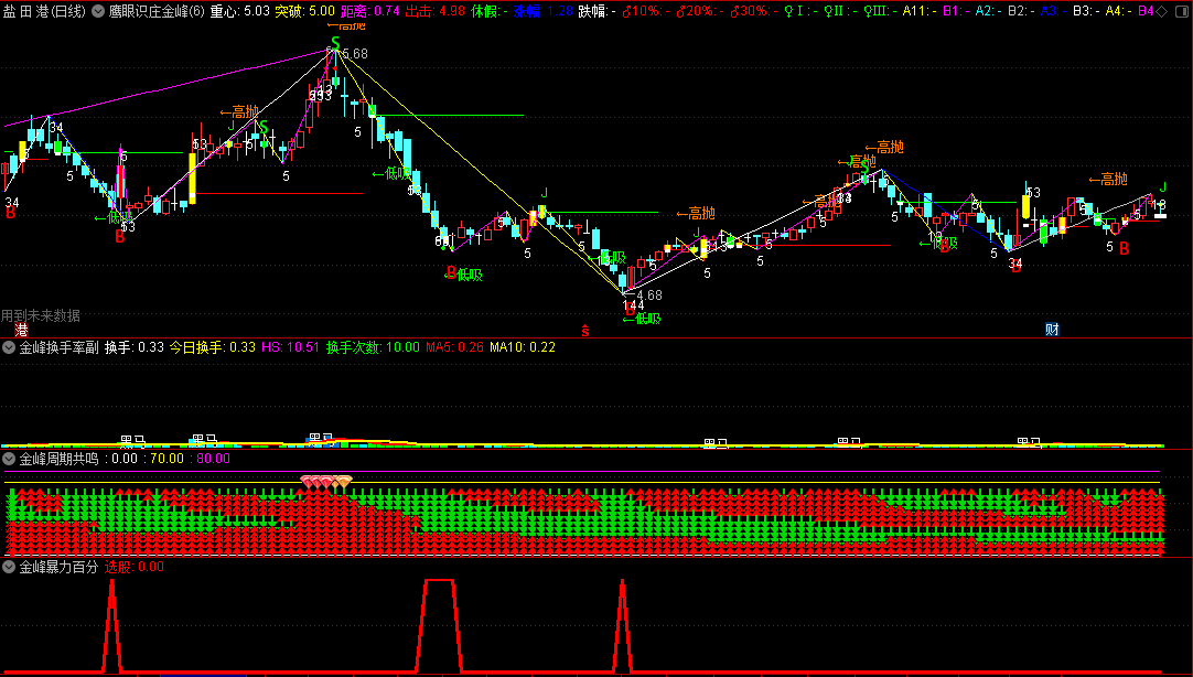 〖鹰眼识庄金峰暴力主升〗套装主图/副图指标 低吸高抛 突破时间窗口出击 通达信 源码