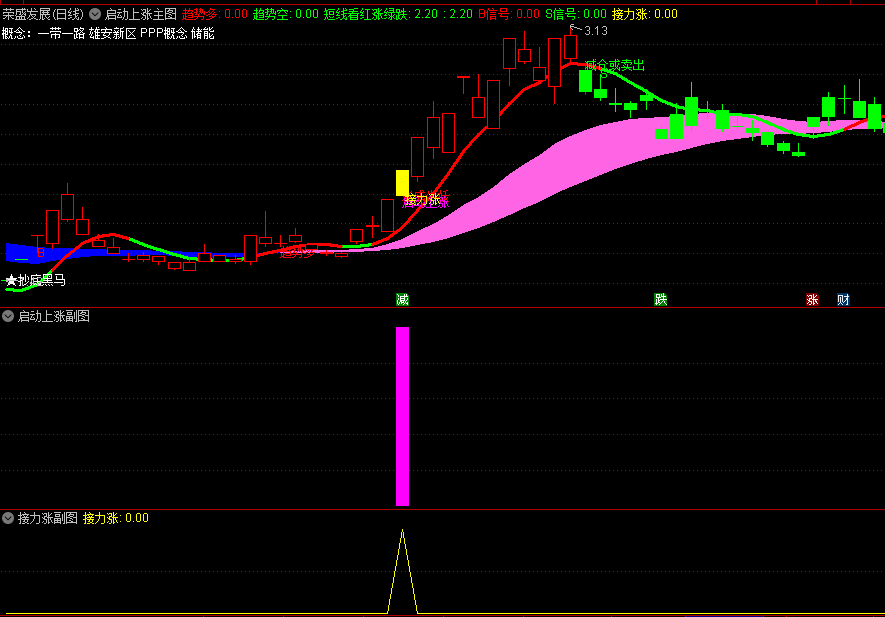 〖启动上涨〗主图/副图/选股指标 接力涨成牛妖 擒德恩精工牛股 通达信 源码
