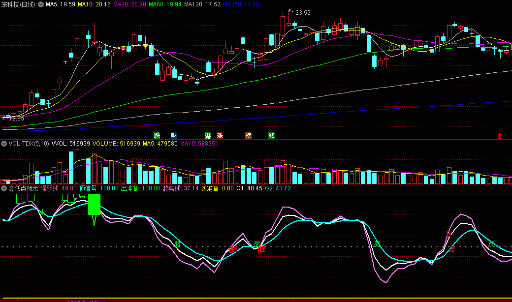 同花顺高低点预示副图指标 预示个股走势 强弱动向+顶部区域信号 源码 效果图