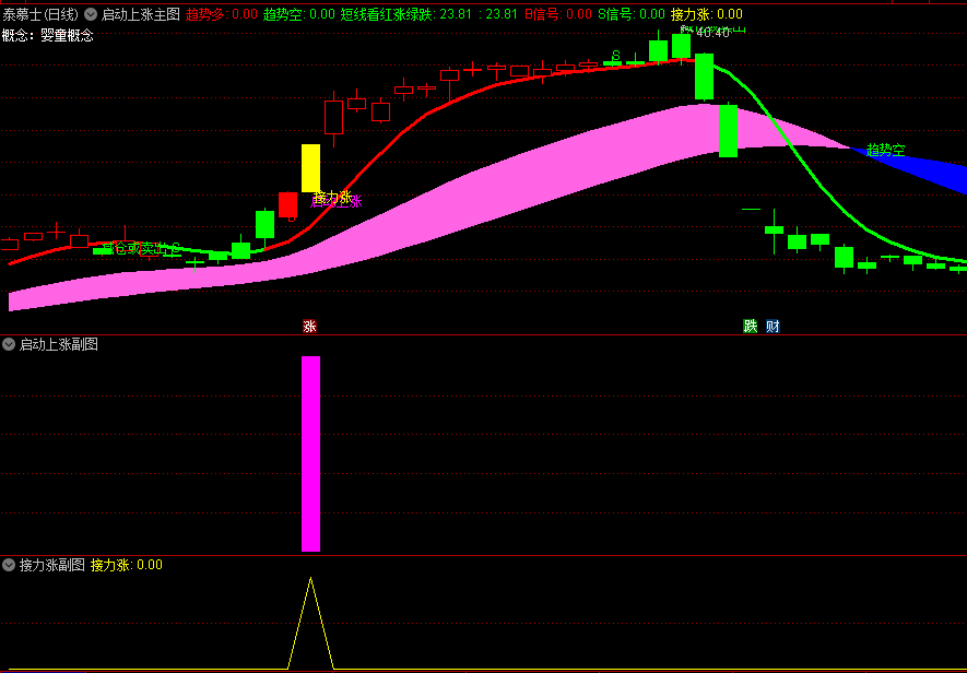 〖启动上涨〗主图/副图/选股指标 接力涨成牛妖 擒德恩精工牛股 通达信 源码
