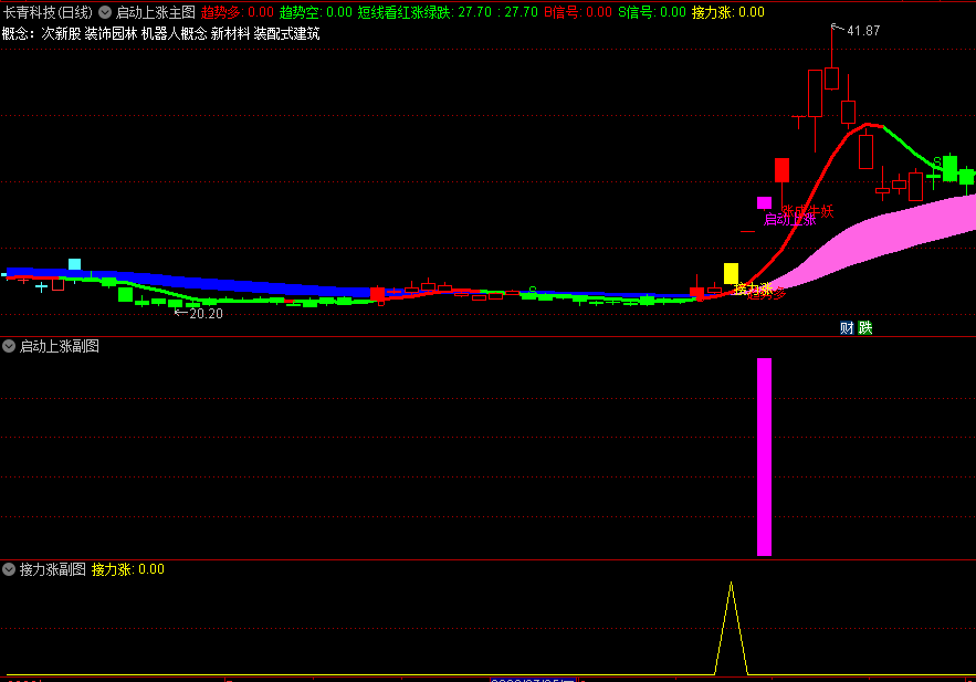 〖启动上涨〗主图/副图/选股指标 接力涨成牛妖 擒德恩精工牛股 通达信 源码
