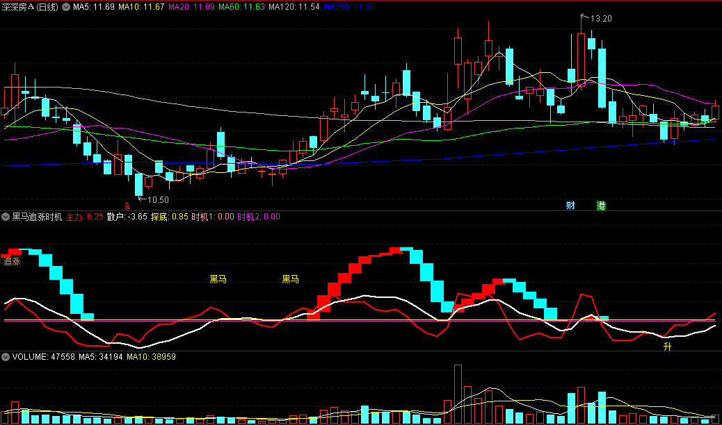 〖黑马追涨时机〗副图指标 时机这个信号很不错 无未来 通达信 源码