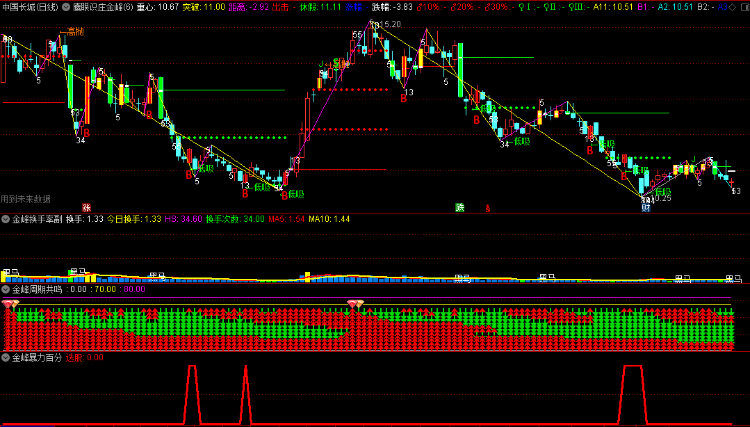 〖鹰眼识庄金峰暴力主升〗套装主图/副图指标 低吸高抛 突破时间窗口出击 通达信 源码