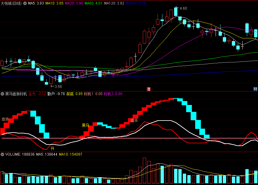 〖黑马追涨时机〗副图指标 时机这个信号很不错 无未来 通达信 源码