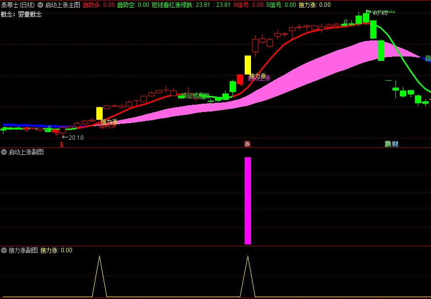 〖启动上涨〗主图/副图/选股指标 接力涨成牛妖 擒德恩精工牛股 通达信 源码