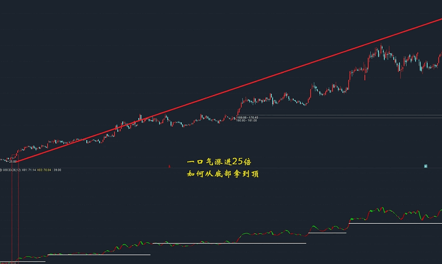 拿住大牛股〖GSCD〗副图指标 一口气到顶源码指标 请识货下载后推荐精华 通达信 源码