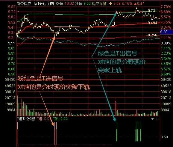 〖T进T出预警〗分时副图指标 做T神器 赠送配套做T分时主图 通达信 源码