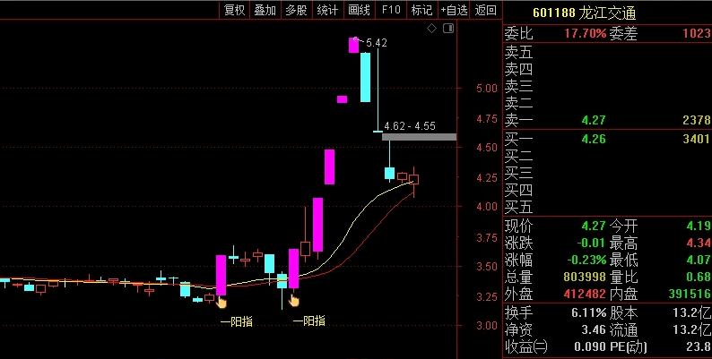 妖股起爆〖一阳指〗主图/副图/选股指标 最近抓住龙江交通、捷荣技术、精化电子、冀凯股份等妖股 通达信 源码