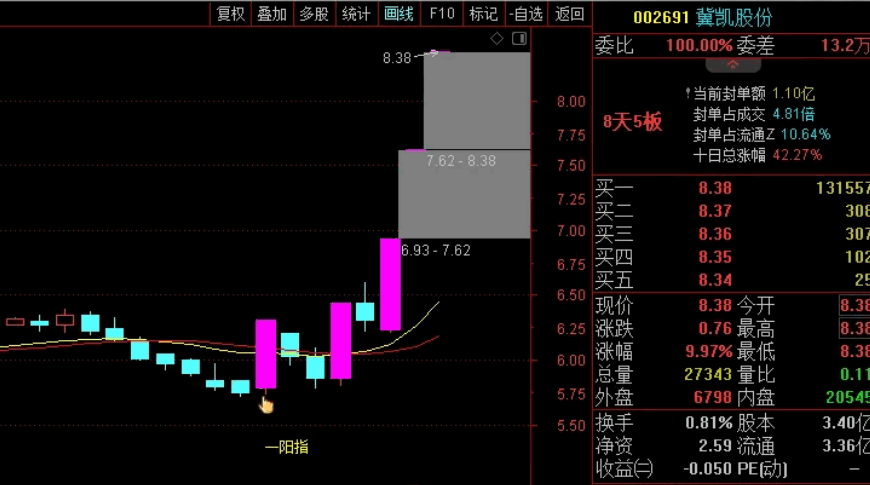 妖股起爆〖一阳指〗主图/副图/选股指标 最近抓住龙江交通、捷荣技术、精化电子、冀凯股份等妖股 通达信 源码