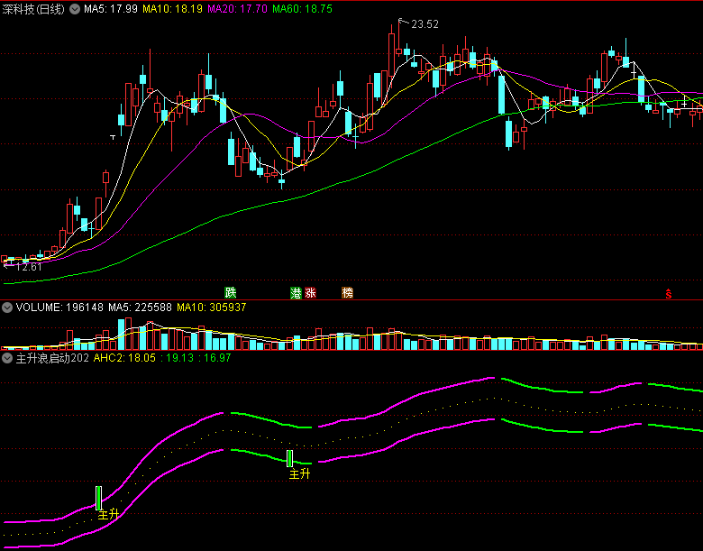 〖主升浪启动2023〗副图/选股指标 很厉害 选的是比较强势直观的票 通达信 源码