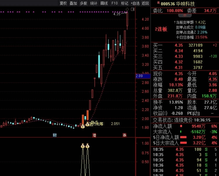 收费指标〖热点主升〗套装主图/副图/选股指标 当天主力分散不参与 主力抢筹才进入 通达信 源码