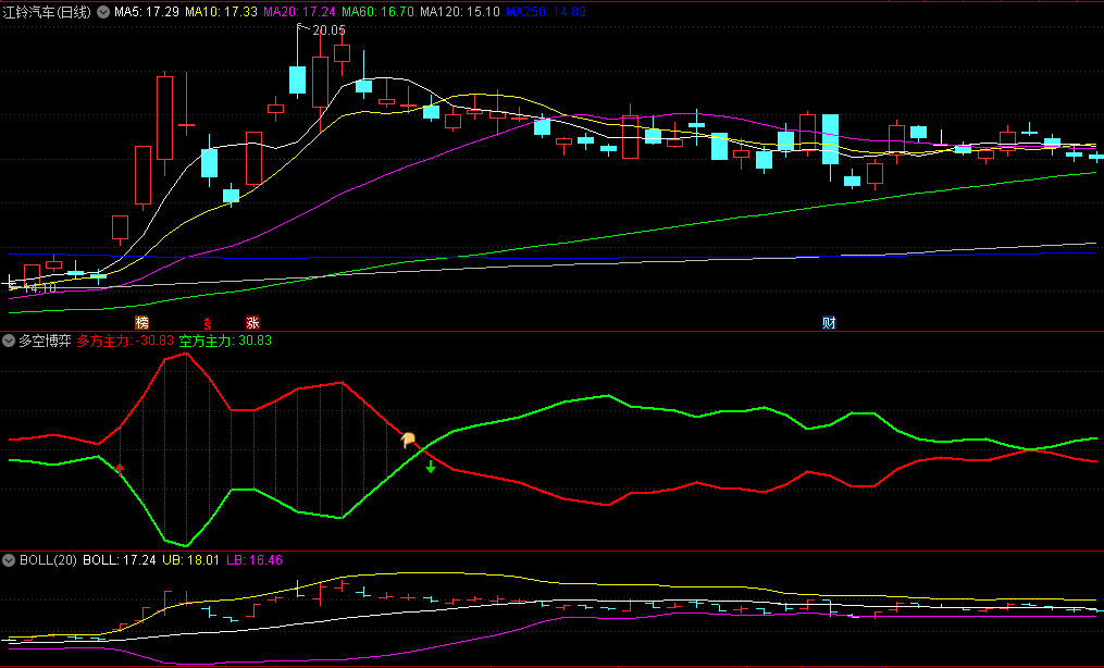 〖多空博弈〗副图/选股指标 以看涨和看跌来辅助提醒 红线在绿线上持股 通达信 源码