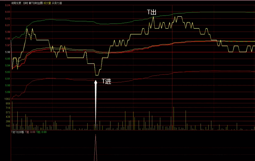 〖T进T出预警〗分时副图指标 做T神器 赠送配套做T分时主图 通达信 源码