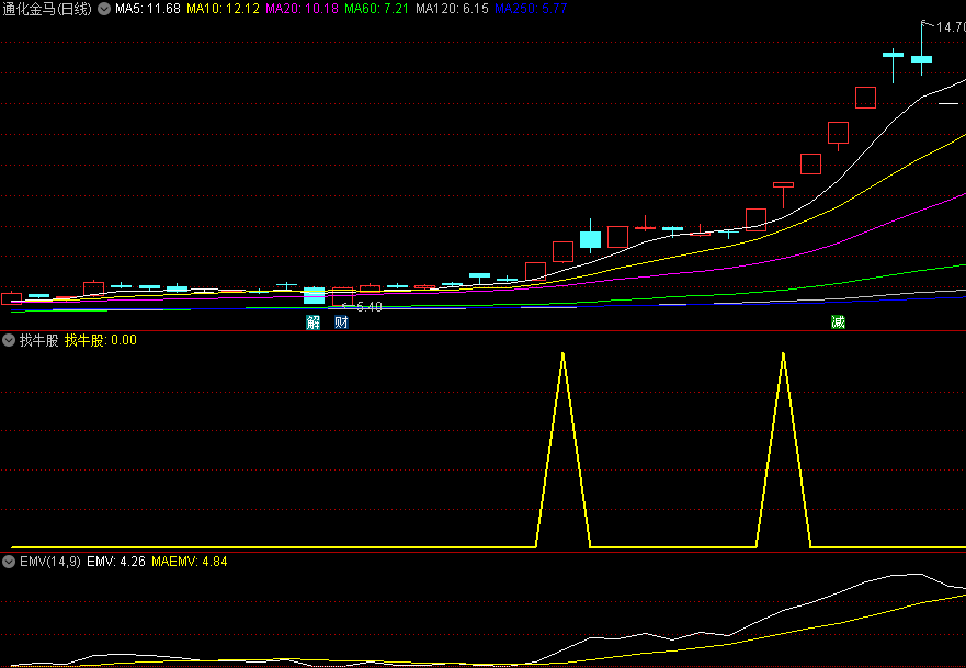 〖找牛股〗副图/选股指标 精准找牛吃大肉 出票少胜率高 通达信 源码