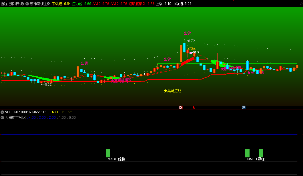〖新神奇线〗主图+〖大周期百分比〗副图指标 来源实战 观察涨跌 通达信 源码