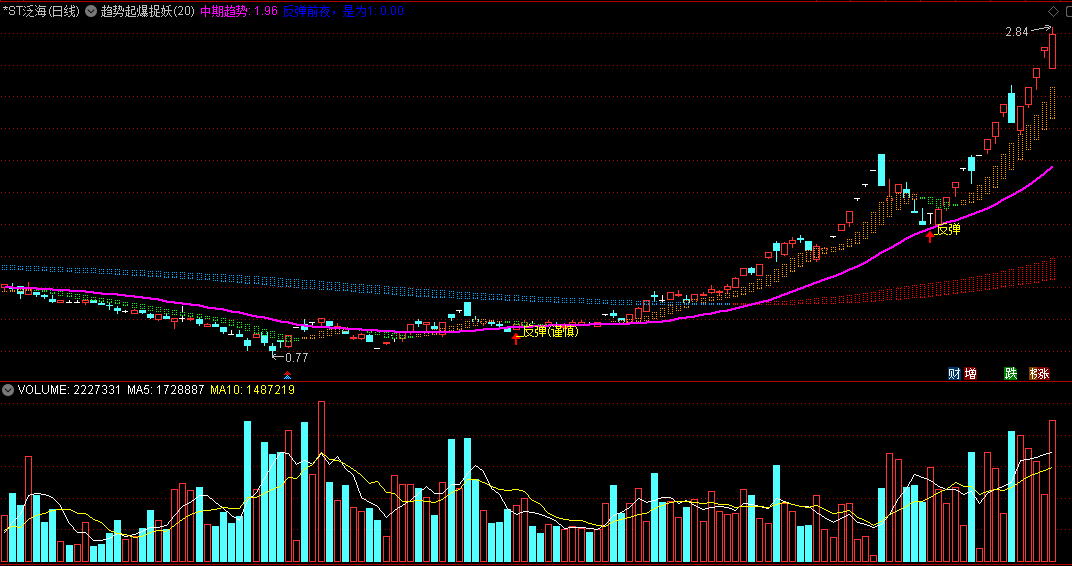 〖趋势起爆捉妖〗主图指标 配合成交量 重点考虑热点板块效应目标 通达信 源码