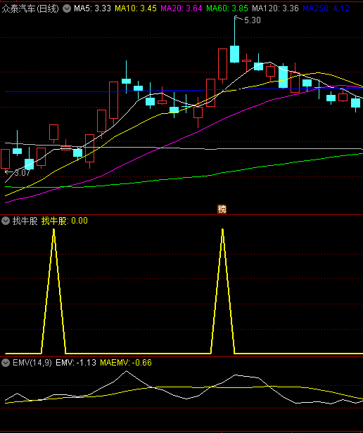 〖找牛股〗副图/选股指标 精准找牛吃大肉 出票少胜率高 通达信 源码