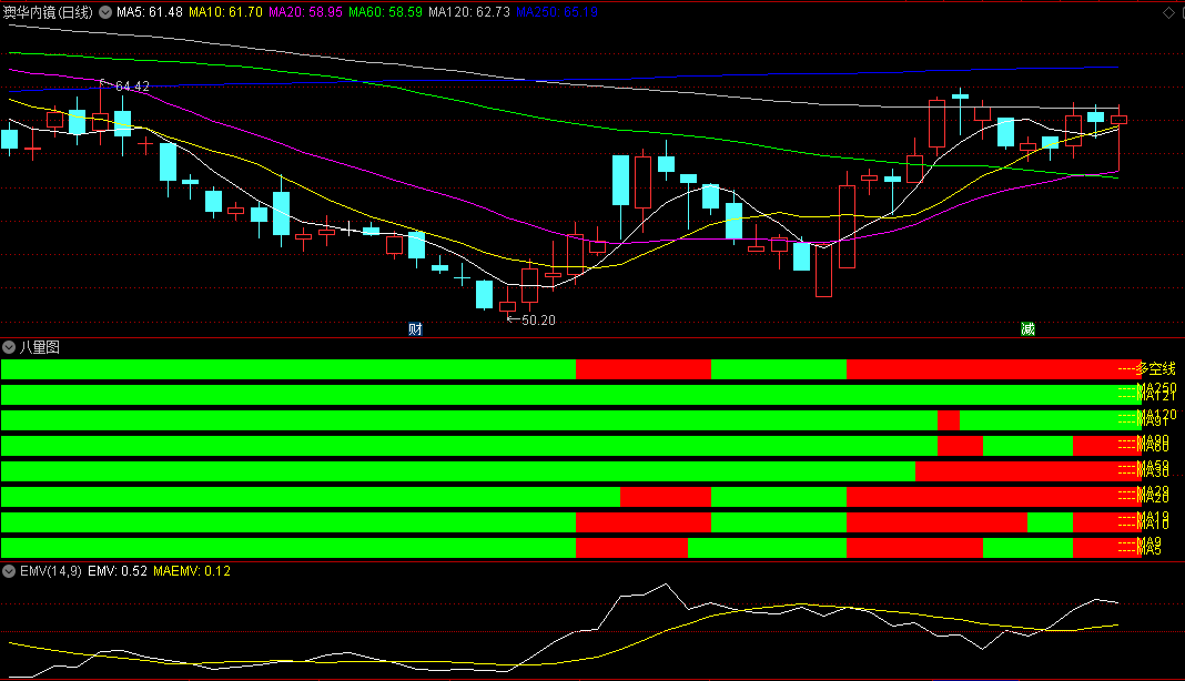 〖八量图〗副图指标 看见全红就上车 出现四绿就下车 做大波段 通达信 源码