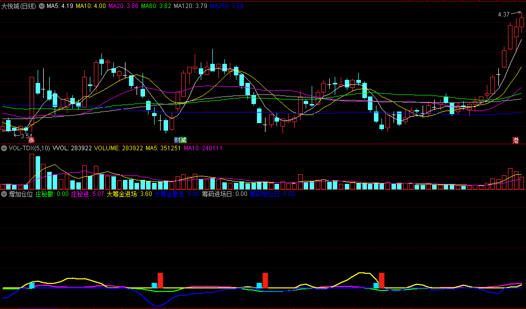 同花顺增加仓位副图指标 筹码进场日 筹码加仓日 源码 效果图