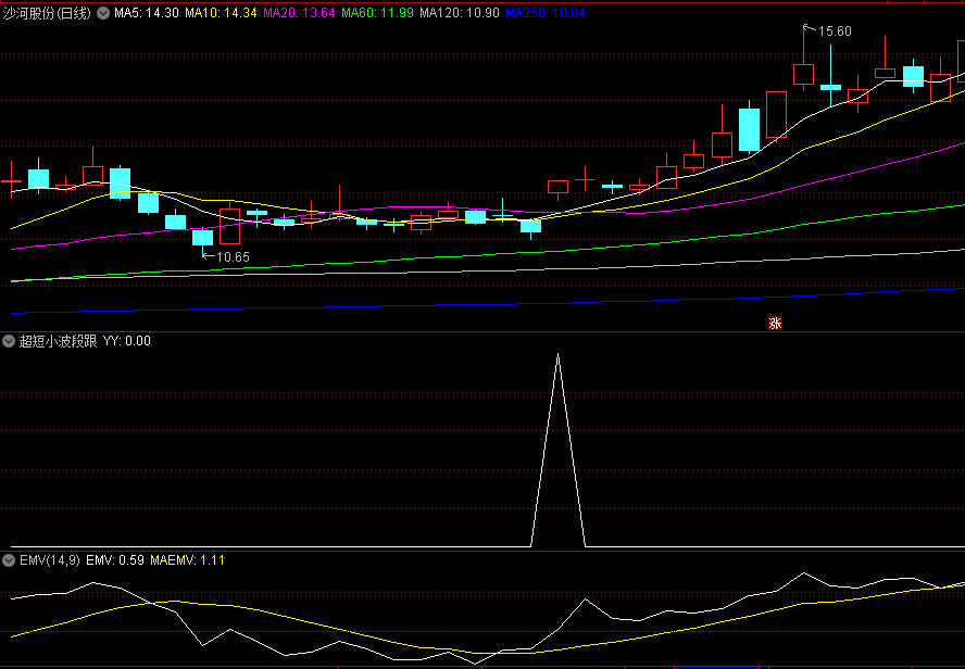 〖超短小波段跟踪〗副图/选股指标 兼顾短中长周期 高举高打模式 通达信 源码