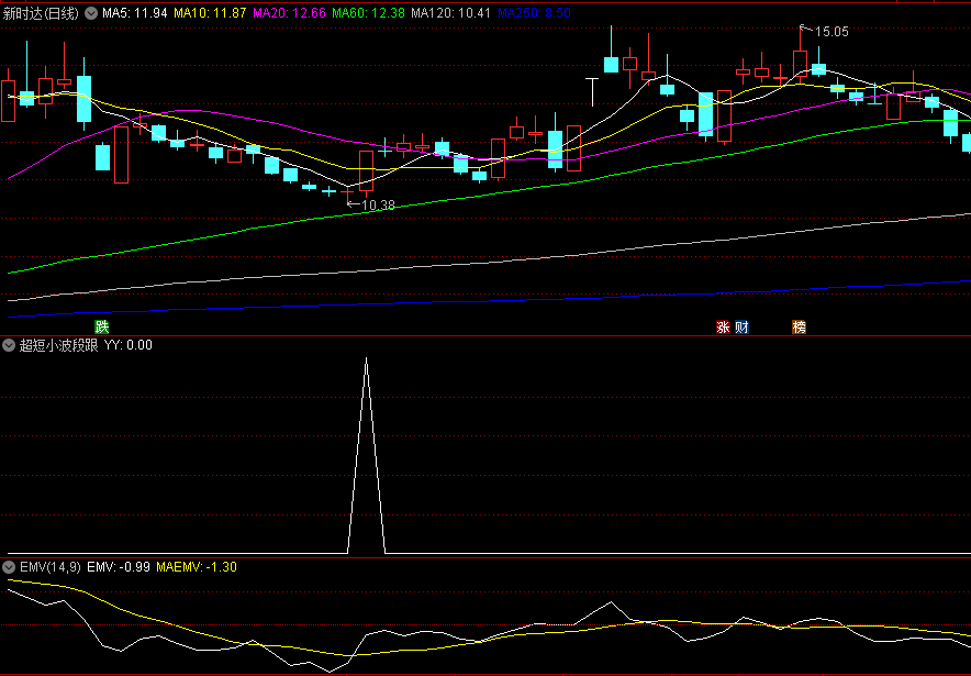 〖超短小波段跟踪〗副图/选股指标 兼顾短中长周期 高举高打模式 通达信 源码