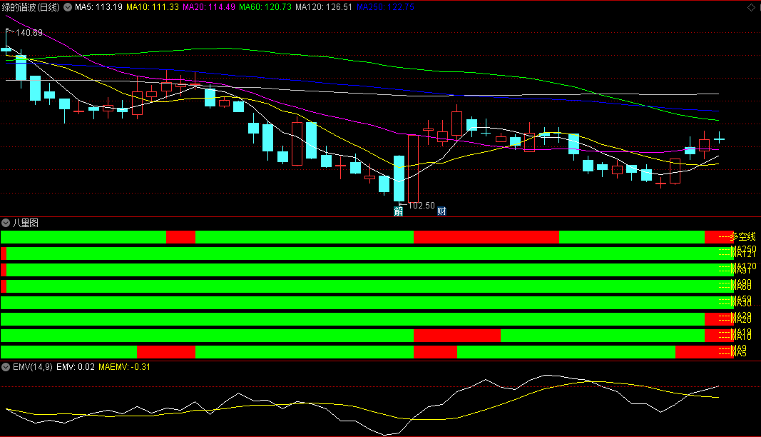 〖八量图〗副图指标 看见全红就上车 出现四绿就下车 做大波段 通达信 源码