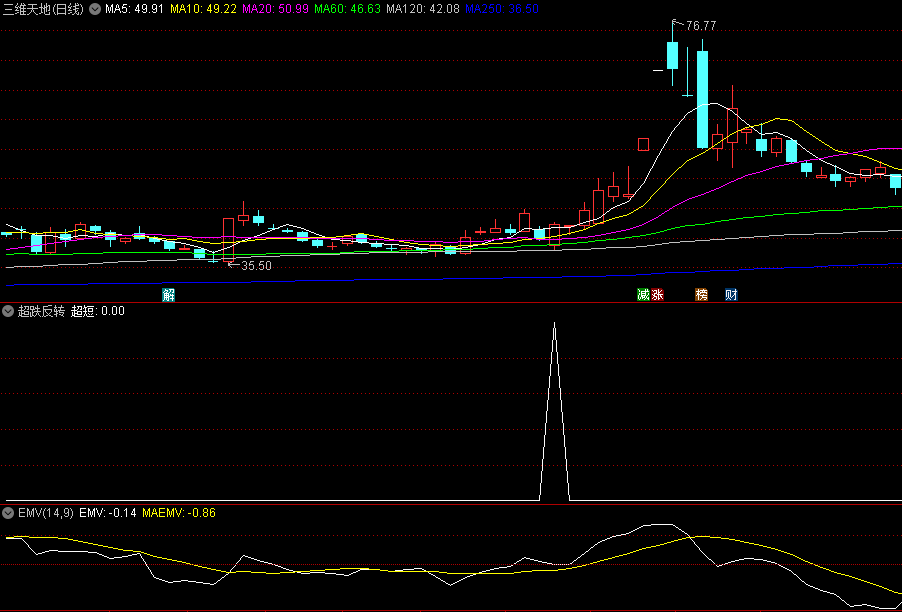 胜率89%的〖超跌反转〗副图/选股指标 最易反转形态 低吸最好时机 通达信 源码