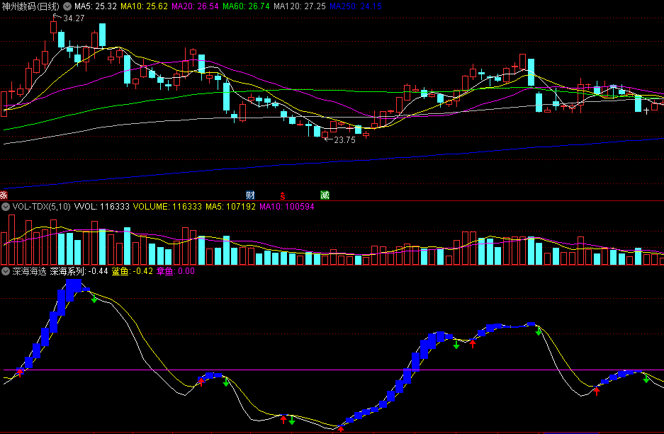 同花顺深海海选副图指标 海洋海浪波高波底点 红绿箭头买卖 源码 效果图