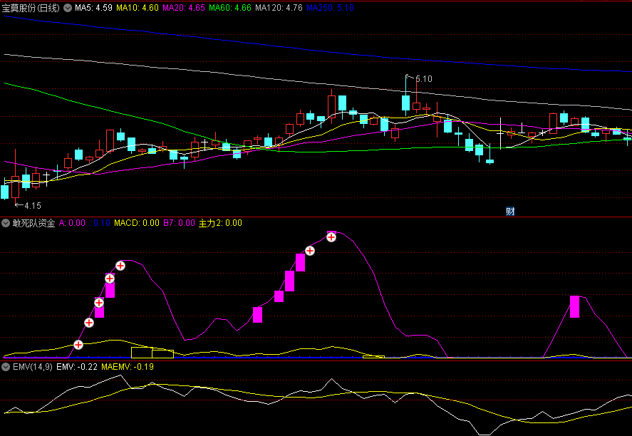 〖敢死队资金〗副图指标 结合了MACD编写 找准主力资金介入点 发出预警 通达信 源码