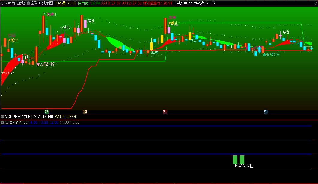 〖新神奇线〗主图+〖大周期百分比〗副图指标 来源实战 观察涨跌 通达信 源码