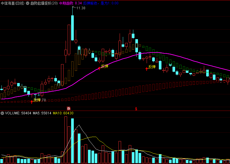 〖趋势起爆捉妖〗主图指标 配合成交量 重点考虑热点板块效应目标 通达信 源码