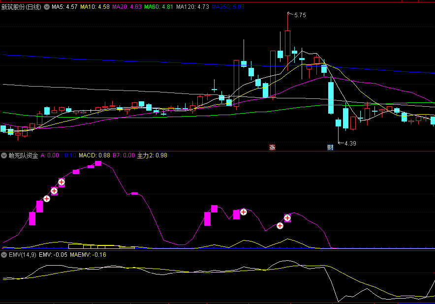〖敢死队资金〗副图指标 结合了MACD编写 找准主力资金介入点 发出预警 通达信 源码