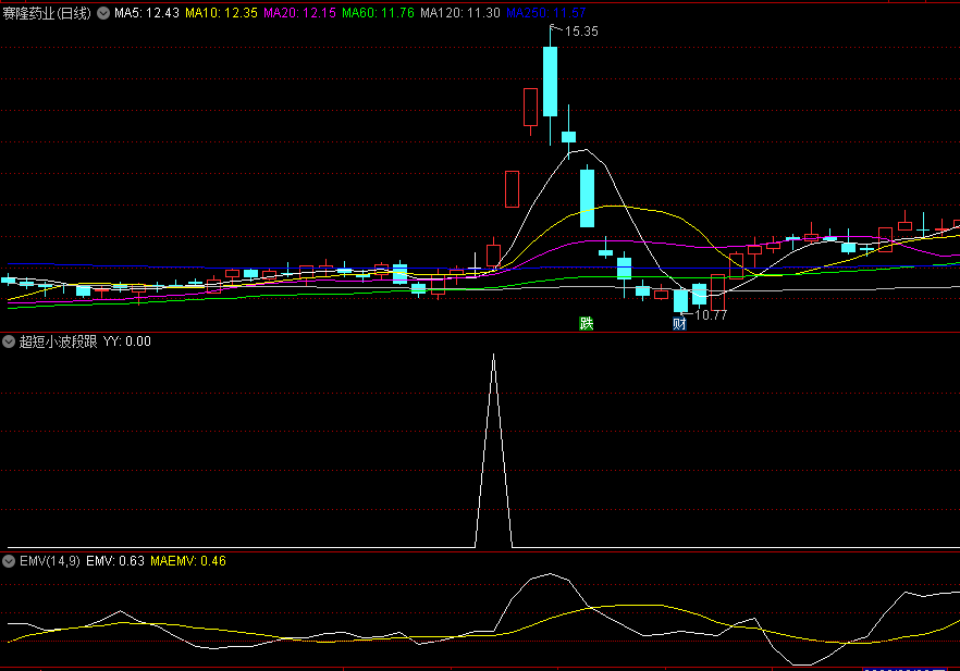 〖超短小波段跟踪〗副图/选股指标 兼顾短中长周期 高举高打模式 通达信 源码