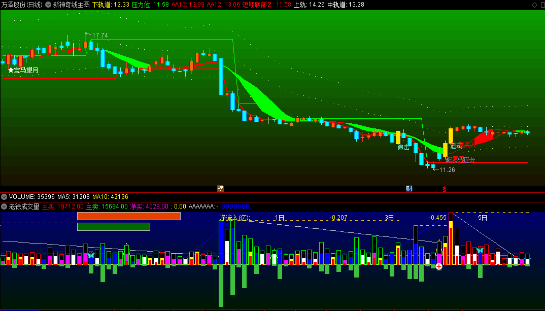 〖老徐成交量〗副图指标 十字○为买入信号 蝴蝶为卖出信号 通达信 源码