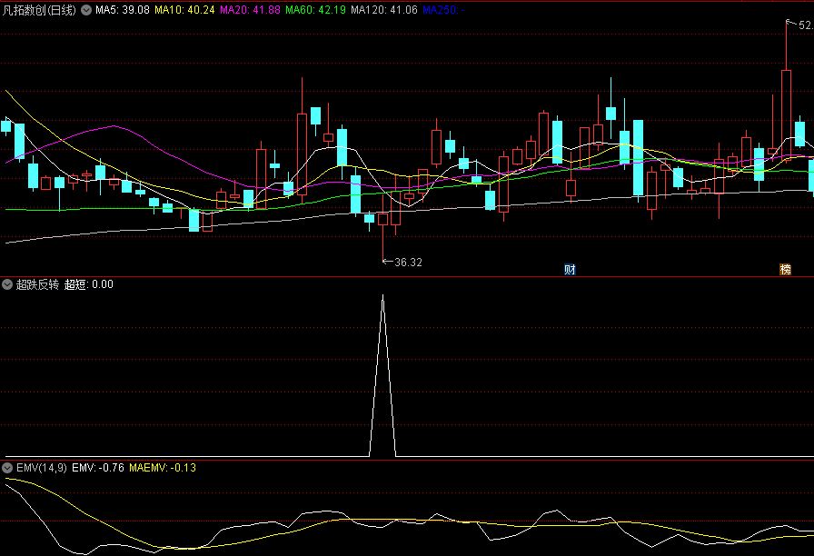 胜率89%的〖超跌反转〗副图/选股指标 最易反转形态 低吸最好时机 通达信 源码