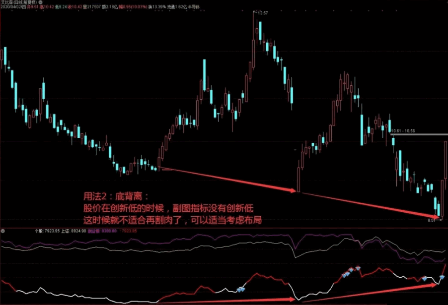 〖三龙聚首〗副图/选股指标 三个指标走势糅合一起 从背离方面确定买卖点 通达信 源码