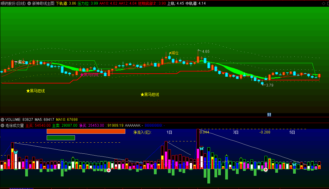 〖老徐成交量〗副图指标 十字○为买入信号 蝴蝶为卖出信号 通达信 源码
