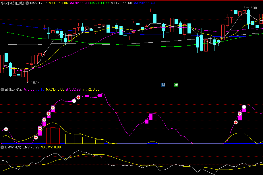 〖敢死队资金〗副图指标 结合了MACD编写 找准主力资金介入点 发出预警 通达信 源码