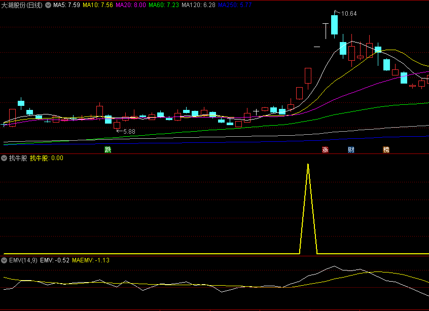 〖找牛股〗副图/选股指标 精准找牛吃大肉 出票少胜率高 通达信 源码