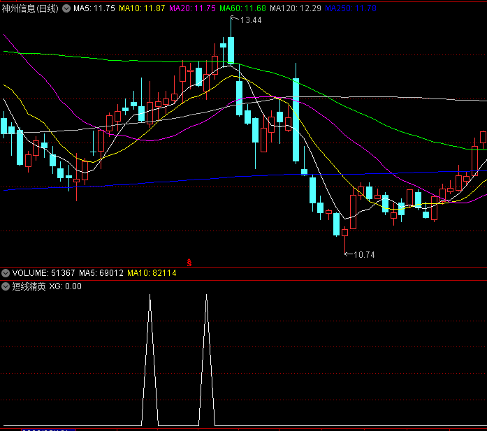 〖短线精英〗副图/选股指标 大涨上涨前特征 胜率测试高达88% 通达信 源码