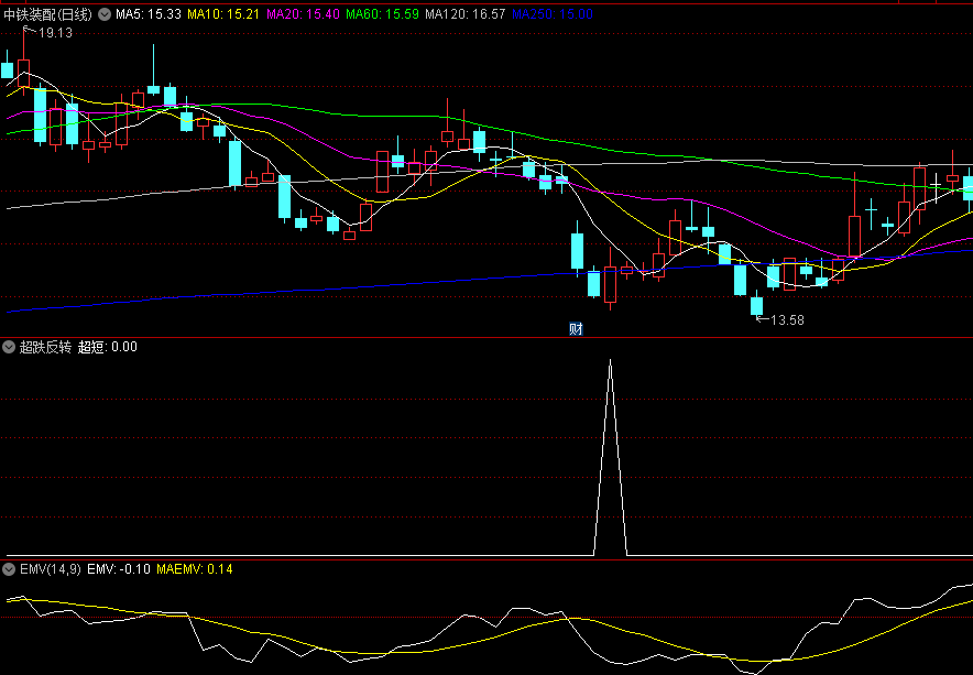胜率89%的〖超跌反转〗副图/选股指标 最易反转形态 低吸最好时机 通达信 源码
