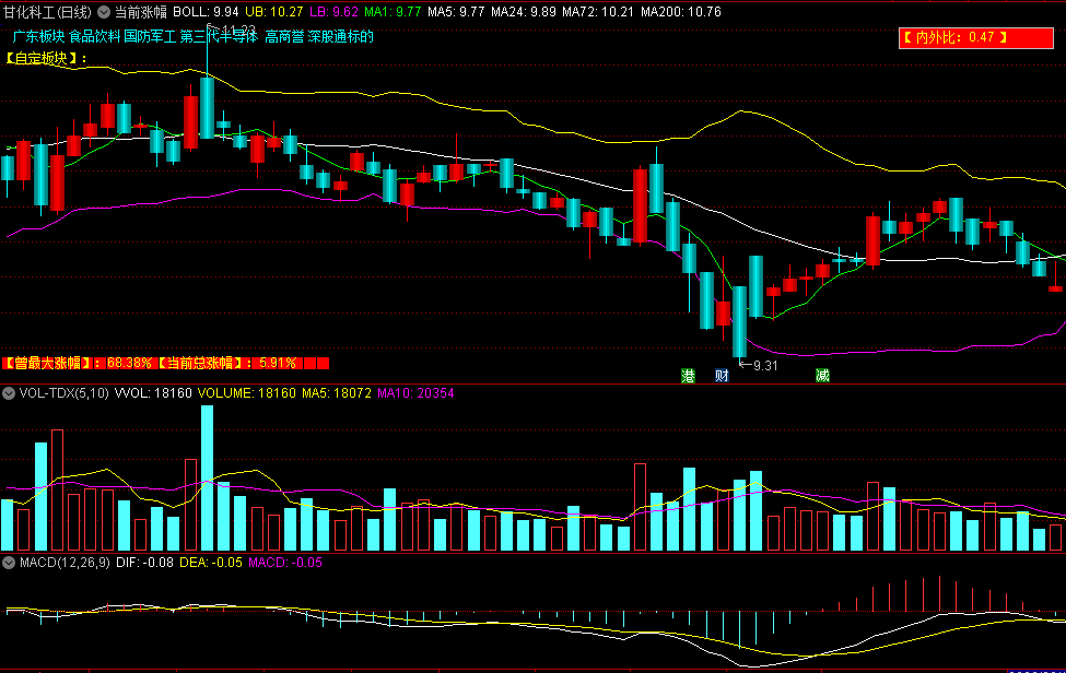 〖当前涨幅〗副主图指标 放在自己主图左下角的 可以看是否历史低位 通达信 源码